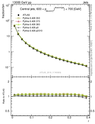 Plot of rho in 13000 GeV pp collisions