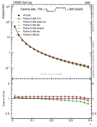 Plot of rho in 13000 GeV pp collisions