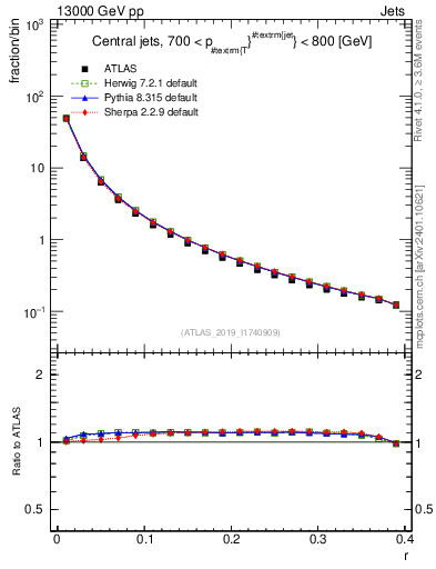 Plot of rho in 13000 GeV pp collisions