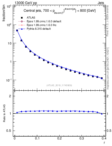 Plot of rho in 13000 GeV pp collisions