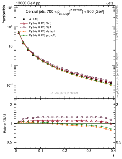 Plot of rho in 13000 GeV pp collisions