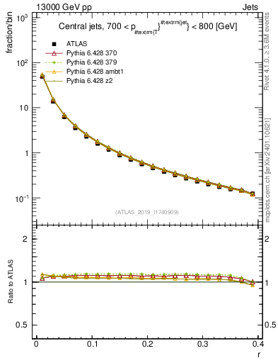 Plot of rho in 13000 GeV pp collisions