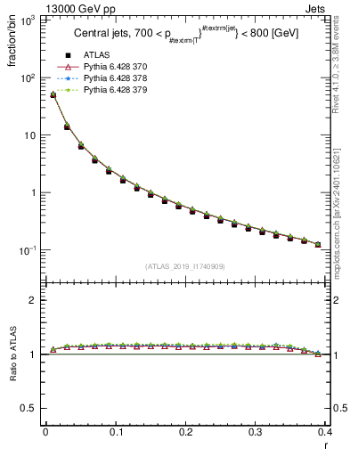 Plot of rho in 13000 GeV pp collisions