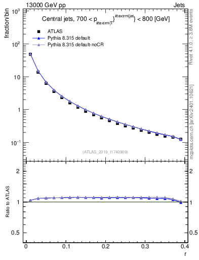 Plot of rho in 13000 GeV pp collisions