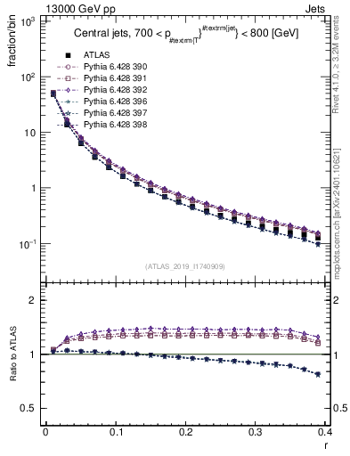 Plot of rho in 13000 GeV pp collisions