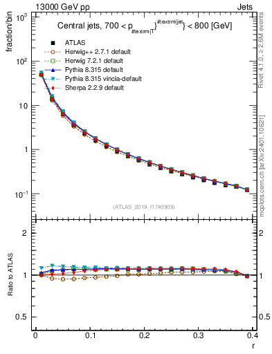 Plot of rho in 13000 GeV pp collisions