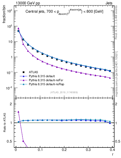 Plot of rho in 13000 GeV pp collisions