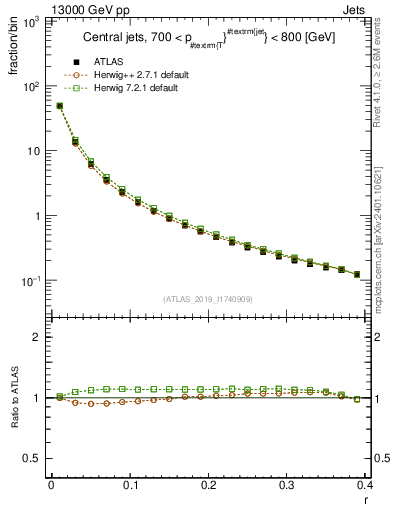 Plot of rho in 13000 GeV pp collisions