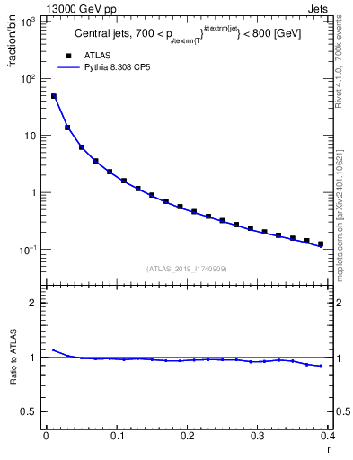Plot of rho in 13000 GeV pp collisions