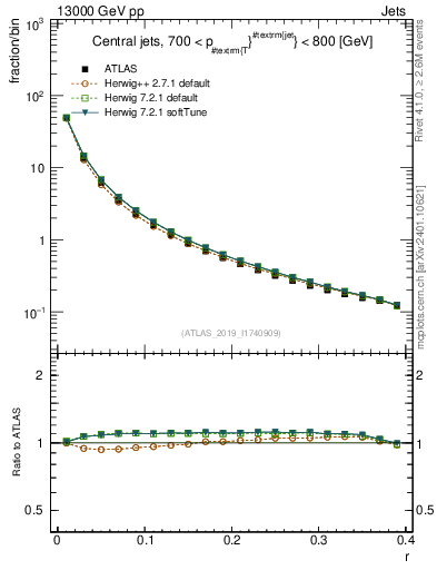 Plot of rho in 13000 GeV pp collisions