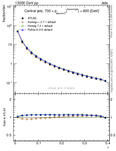 Plot of rho in 13000 GeV pp collisions