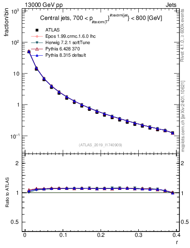 Plot of rho in 13000 GeV pp collisions