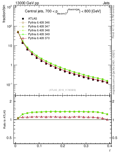 Plot of rho in 13000 GeV pp collisions