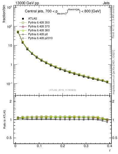 Plot of rho in 13000 GeV pp collisions