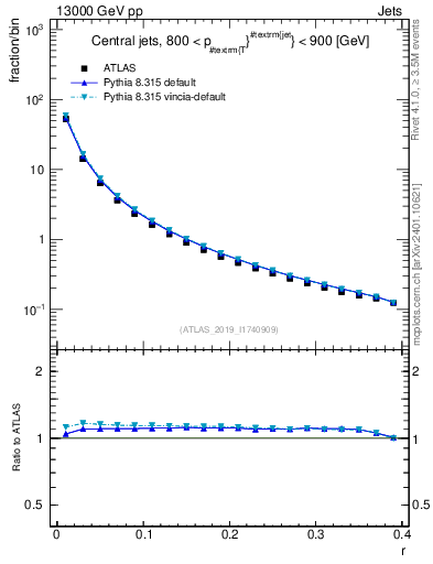 Plot of rho in 13000 GeV pp collisions