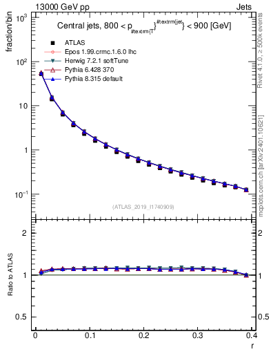 Plot of rho in 13000 GeV pp collisions