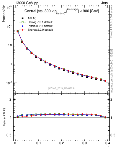 Plot of rho in 13000 GeV pp collisions