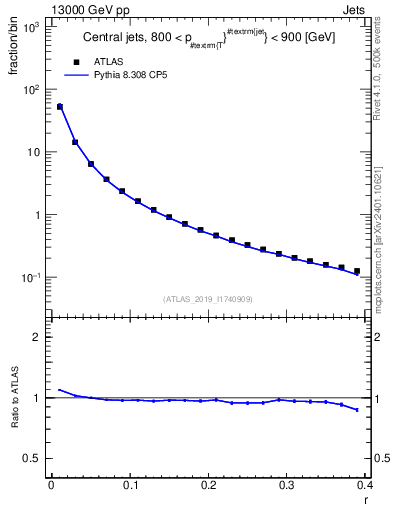 Plot of rho in 13000 GeV pp collisions
