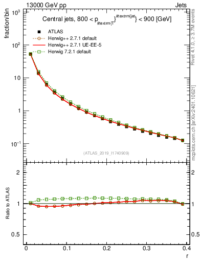 Plot of rho in 13000 GeV pp collisions