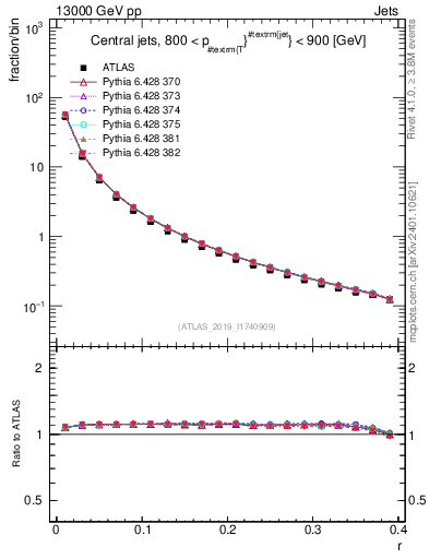 Plot of rho in 13000 GeV pp collisions