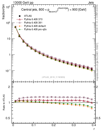 Plot of rho in 13000 GeV pp collisions