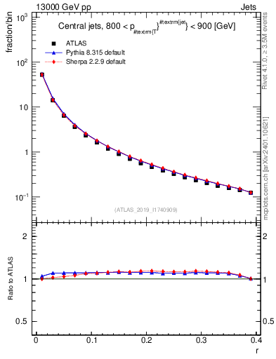 Plot of rho in 13000 GeV pp collisions