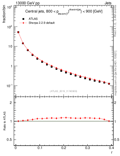 Plot of rho in 13000 GeV pp collisions