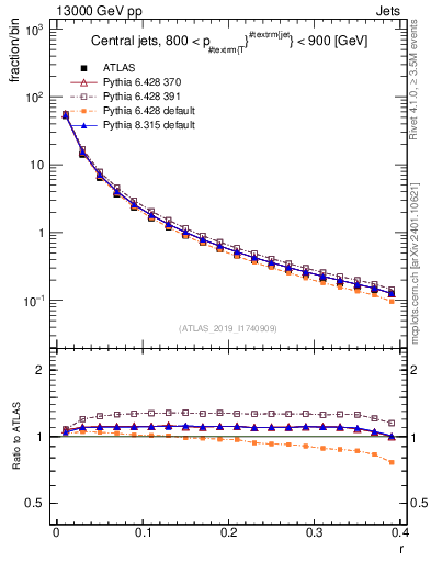 Plot of rho in 13000 GeV pp collisions