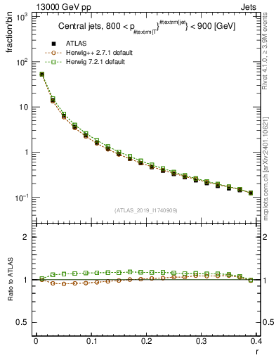 Plot of rho in 13000 GeV pp collisions