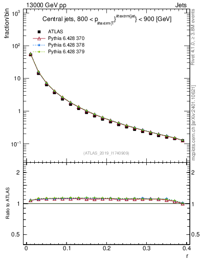 Plot of rho in 13000 GeV pp collisions
