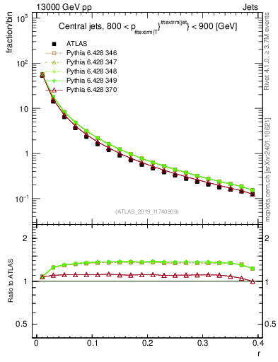 Plot of rho in 13000 GeV pp collisions