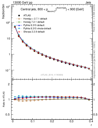 Plot of rho in 13000 GeV pp collisions