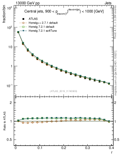 Plot of rho in 13000 GeV pp collisions