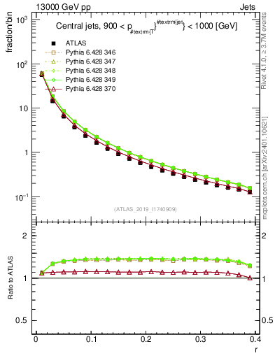 Plot of rho in 13000 GeV pp collisions