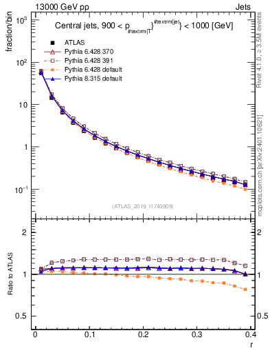 Plot of rho in 13000 GeV pp collisions
