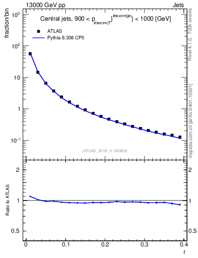 Plot of rho in 13000 GeV pp collisions