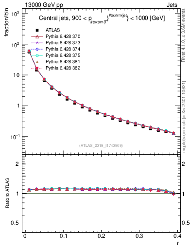 Plot of rho in 13000 GeV pp collisions