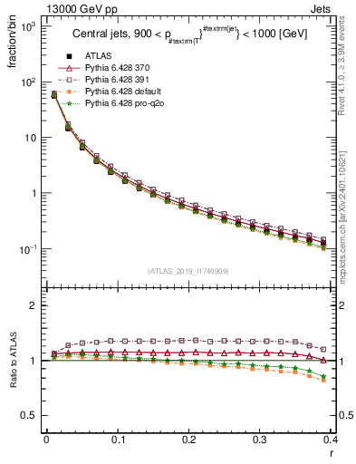 Plot of rho in 13000 GeV pp collisions
