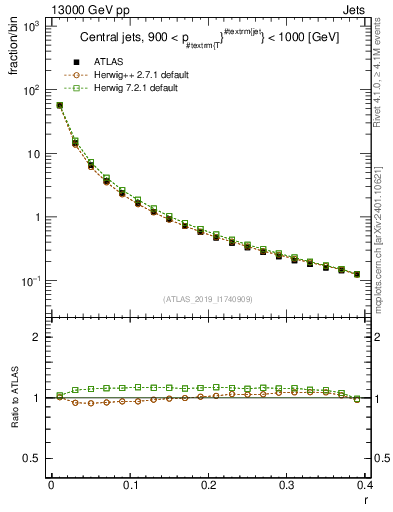 Plot of rho in 13000 GeV pp collisions