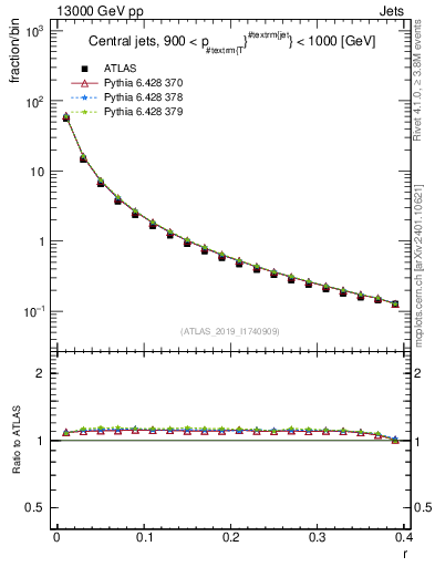 Plot of rho in 13000 GeV pp collisions