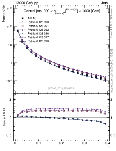 Plot of rho in 13000 GeV pp collisions