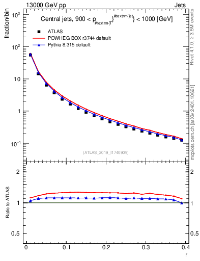 Plot of rho in 13000 GeV pp collisions