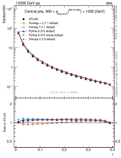 Plot of rho in 13000 GeV pp collisions