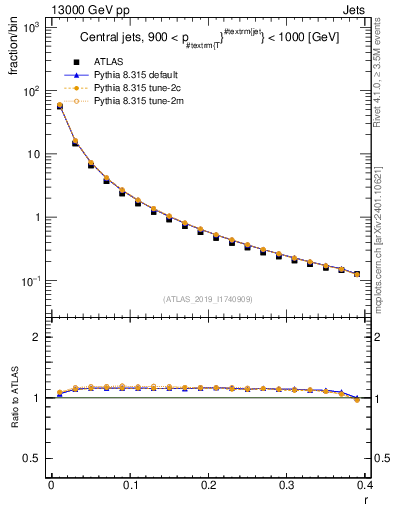Plot of rho in 13000 GeV pp collisions