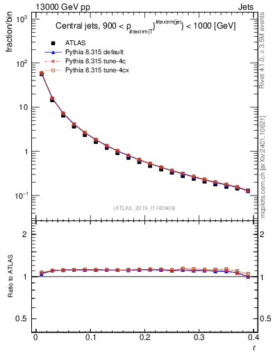 Plot of rho in 13000 GeV pp collisions
