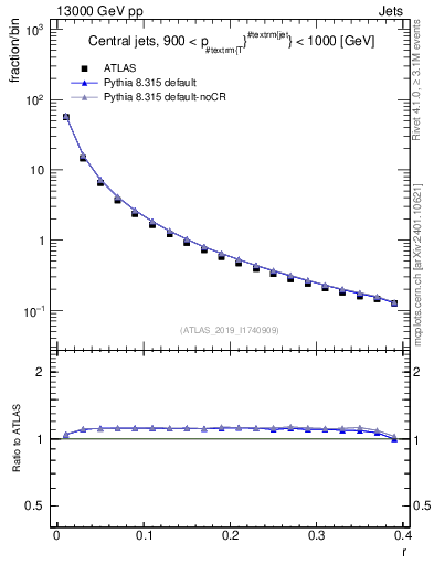 Plot of rho in 13000 GeV pp collisions