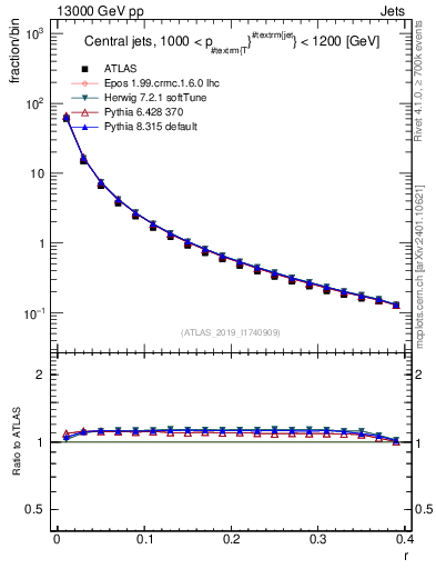 Plot of rho in 13000 GeV pp collisions