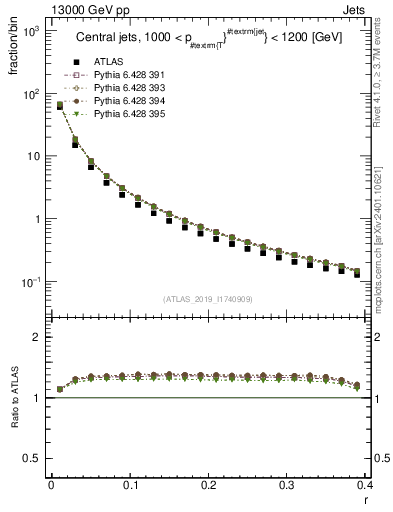 Plot of rho in 13000 GeV pp collisions