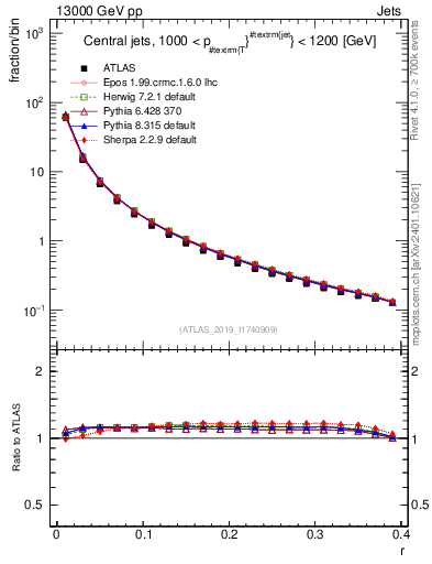 Plot of rho in 13000 GeV pp collisions
