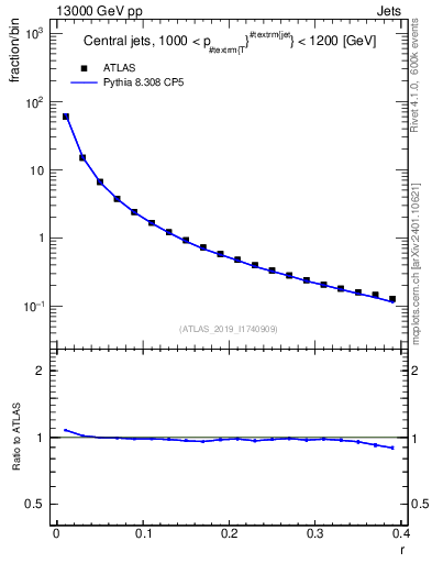 Plot of rho in 13000 GeV pp collisions